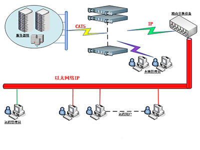 公安系统 机房数字式KVM应用方案