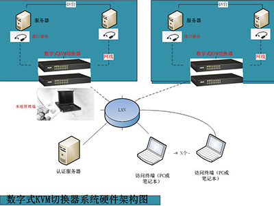 银行系统KVM管控改造方案